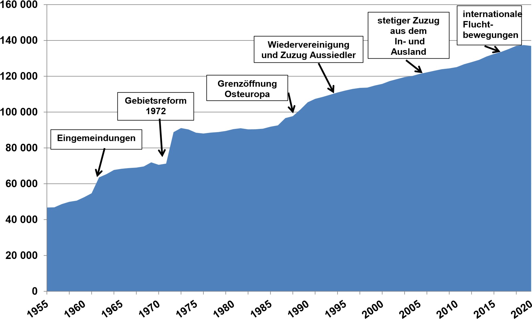 Diagramm zur Einwohnerentwicklung in Ingolstadt 1955 - 2021
